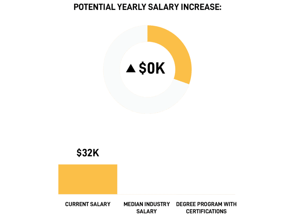 A visual representation of potential salary increases obtainable after completing a degree with CIAT